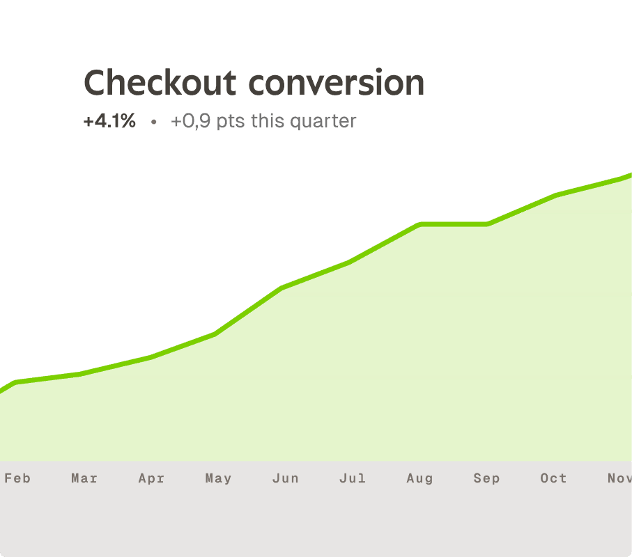 Checkout conversion trending up over the year