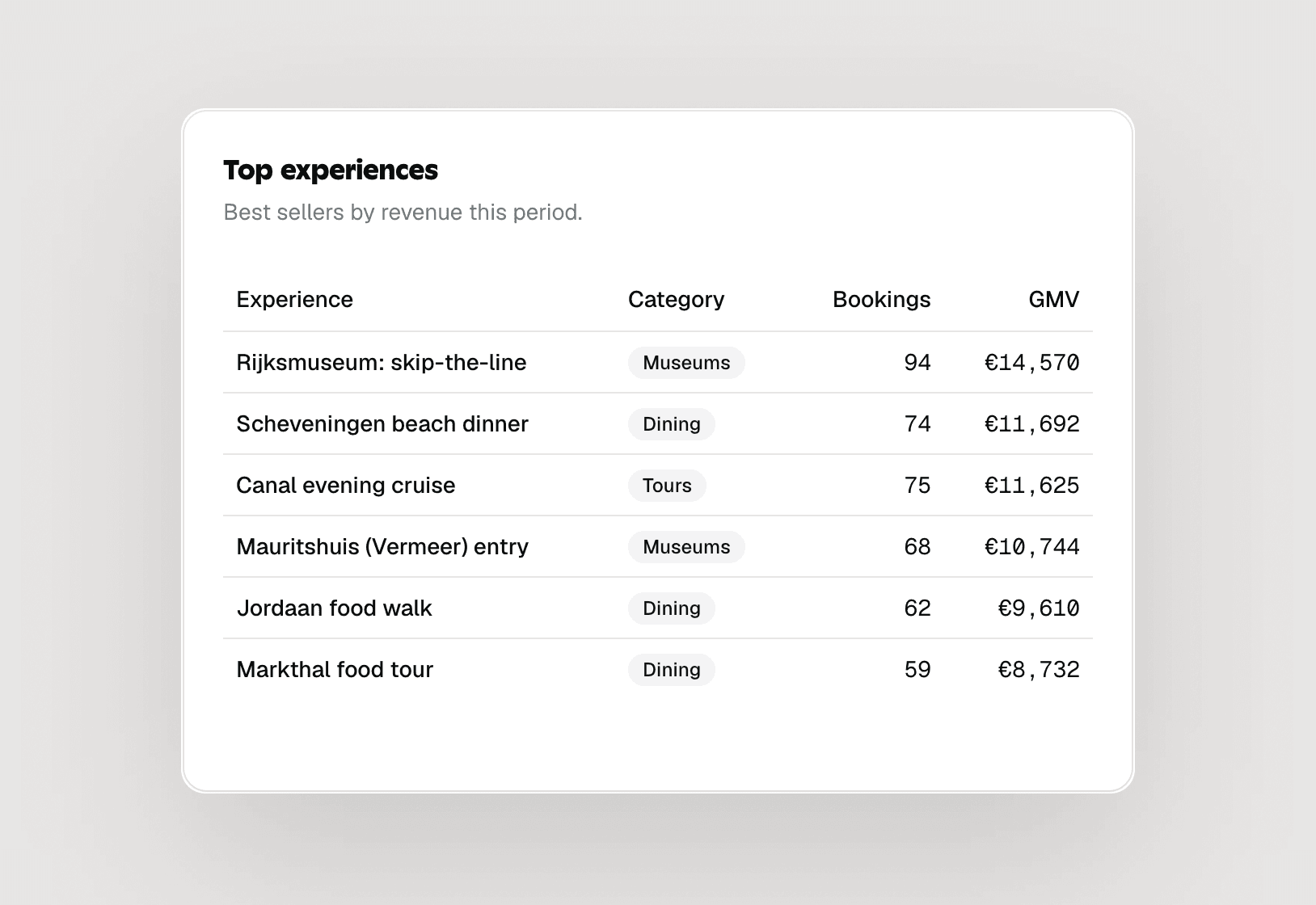 Table of top experiences by bookings and revenue