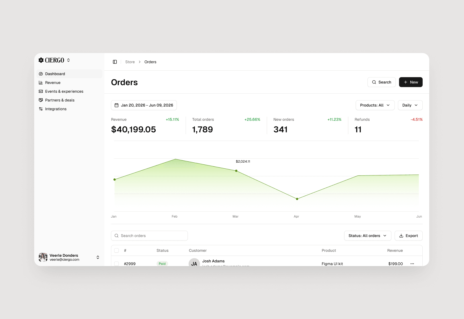 Ciergo dashboard showing orders and revenue over time
