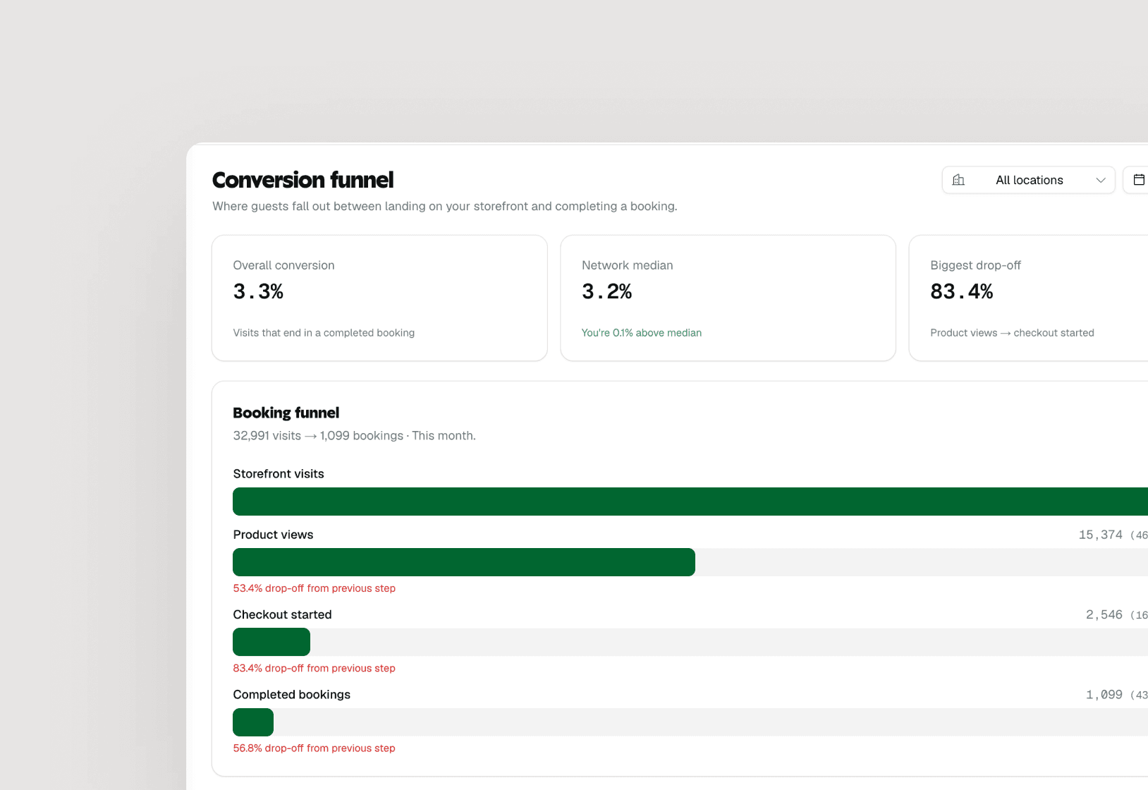 Conversion funnel from product views through to booking